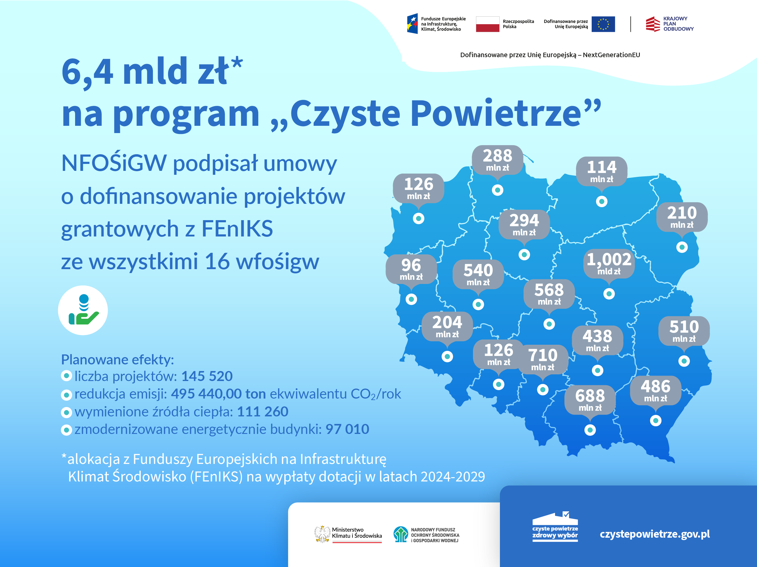 Grafika informacyjno-promocyjna zatytułowana: 6,4 mld zł na program „Czyste Powietrze”.  Zaraz pod tytułem informacja: NFOŚiGW podpisał umowy o dofinansowanie projektów grantowych z FEnIKS ze wszystkimi 16 wfośigw. Obok – na środku grafiki – mapka Polski z podziałem na województwa i przypisanymi kwotami alokacji na dany region. W prawym, górny rogu obok siebie widzimy logotypy: Funduszy Europejskich na Infrastrukturę, Klimat, Środowisko, Rzeczpospolitej Polskiej, Unii Europejskiej, Krajowego Planu Odbudowy oraz pod logotypami informację: dofinansowane przez Unię Europejską – NextGenerationEU. Następnie, pod logotypami informacja o planowanych efektach projektu oraz poniżej, na dole, po prawej stronie, najpierw obok siebie dwa logotypy: Ministerstwa Klimatu i Środowiska oraz Narodowego Funduszu Ochrony Środowiska i Gospodarki Wodnej. A obok – logotyp programu „Czyste Powietrze” i adres strony internetowej: czystepowietrze.gov.pl.